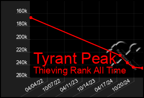 Total Graph of Tyrant Peak