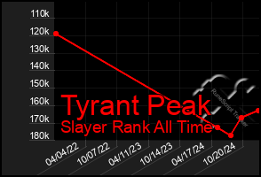 Total Graph of Tyrant Peak