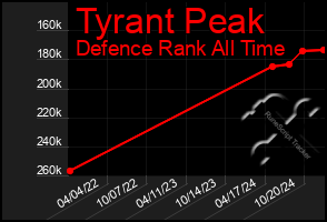 Total Graph of Tyrant Peak