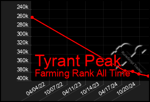 Total Graph of Tyrant Peak