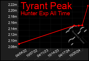 Total Graph of Tyrant Peak