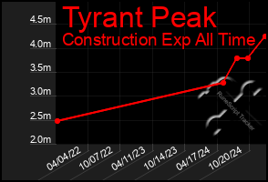 Total Graph of Tyrant Peak