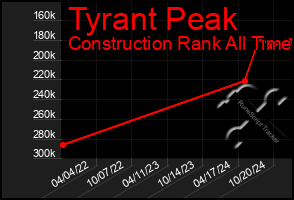 Total Graph of Tyrant Peak