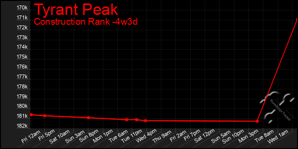 Last 31 Days Graph of Tyrant Peak