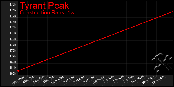 Last 7 Days Graph of Tyrant Peak