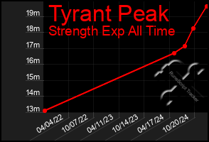 Total Graph of Tyrant Peak