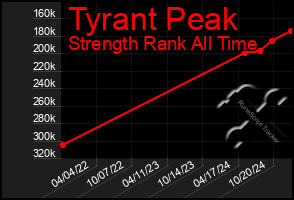 Total Graph of Tyrant Peak