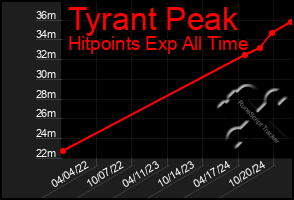 Total Graph of Tyrant Peak