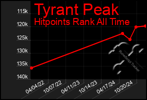 Total Graph of Tyrant Peak