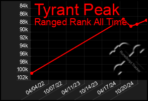 Total Graph of Tyrant Peak