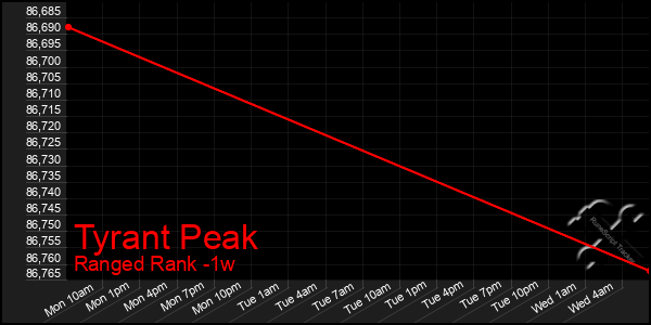 Last 7 Days Graph of Tyrant Peak