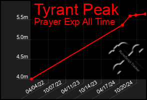 Total Graph of Tyrant Peak