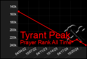 Total Graph of Tyrant Peak