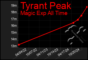 Total Graph of Tyrant Peak