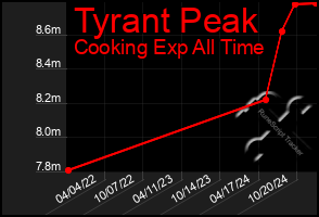 Total Graph of Tyrant Peak