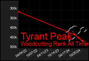 Total Graph of Tyrant Peak