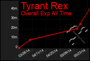 Total Graph of Tyrant Rex