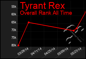 Total Graph of Tyrant Rex