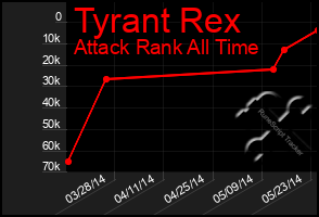 Total Graph of Tyrant Rex