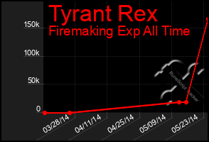 Total Graph of Tyrant Rex