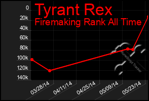 Total Graph of Tyrant Rex