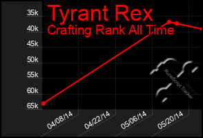 Total Graph of Tyrant Rex