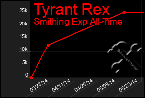 Total Graph of Tyrant Rex