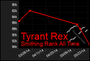 Total Graph of Tyrant Rex