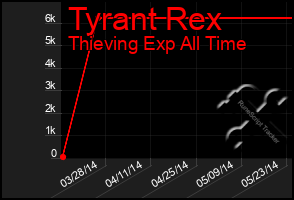 Total Graph of Tyrant Rex