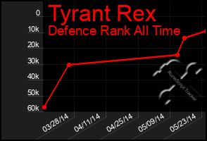 Total Graph of Tyrant Rex