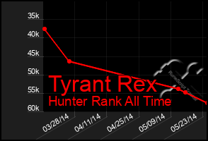 Total Graph of Tyrant Rex