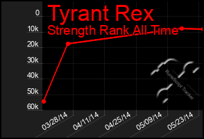 Total Graph of Tyrant Rex