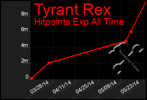 Total Graph of Tyrant Rex