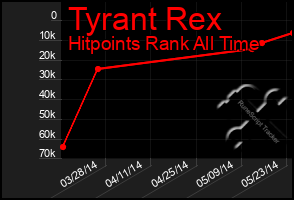 Total Graph of Tyrant Rex