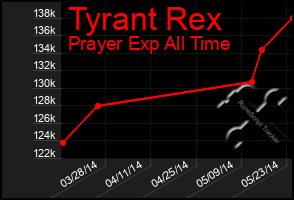 Total Graph of Tyrant Rex