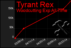 Total Graph of Tyrant Rex