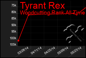 Total Graph of Tyrant Rex