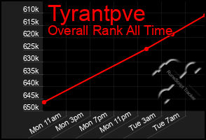 Total Graph of Tyrantpve