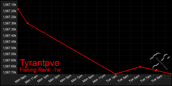 Last 7 Days Graph of Tyrantpve