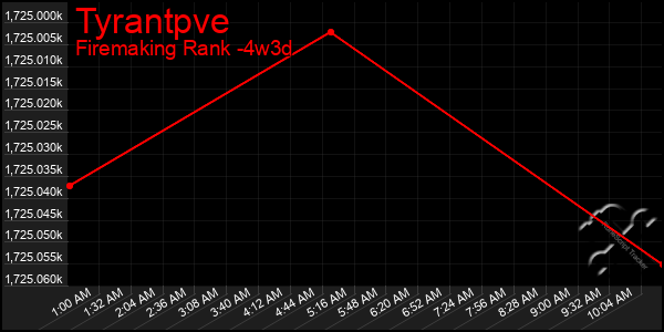 Last 31 Days Graph of Tyrantpve