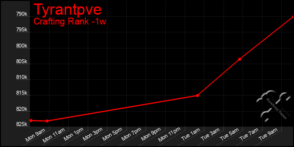 Last 7 Days Graph of Tyrantpve