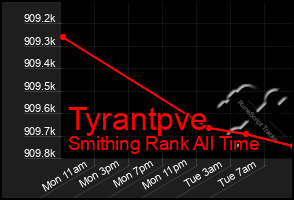 Total Graph of Tyrantpve