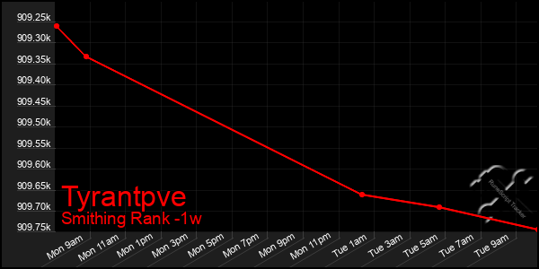 Last 7 Days Graph of Tyrantpve