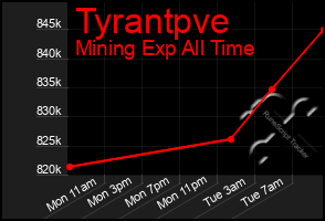 Total Graph of Tyrantpve