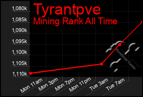 Total Graph of Tyrantpve