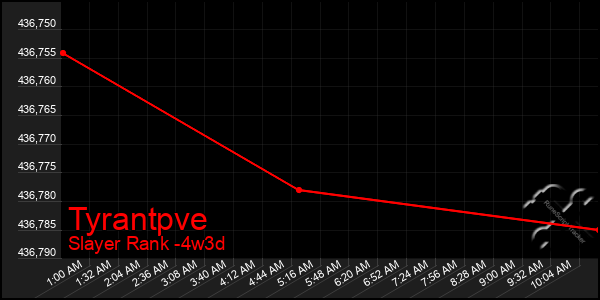 Last 31 Days Graph of Tyrantpve