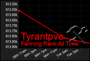 Total Graph of Tyrantpve