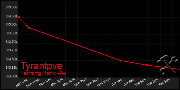 Last 7 Days Graph of Tyrantpve