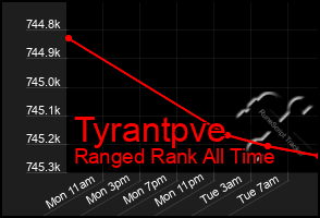 Total Graph of Tyrantpve