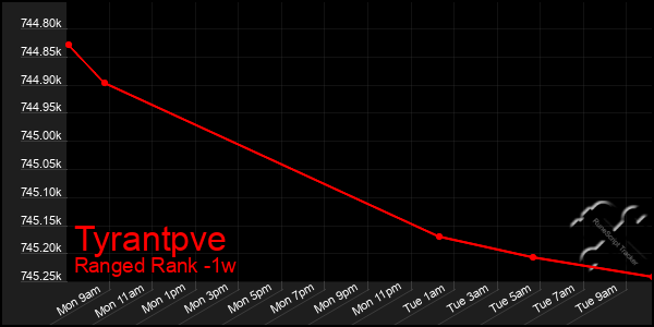 Last 7 Days Graph of Tyrantpve